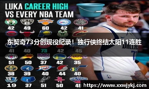 东契奇73分创现役纪录！独行侠终结太阳11连胜